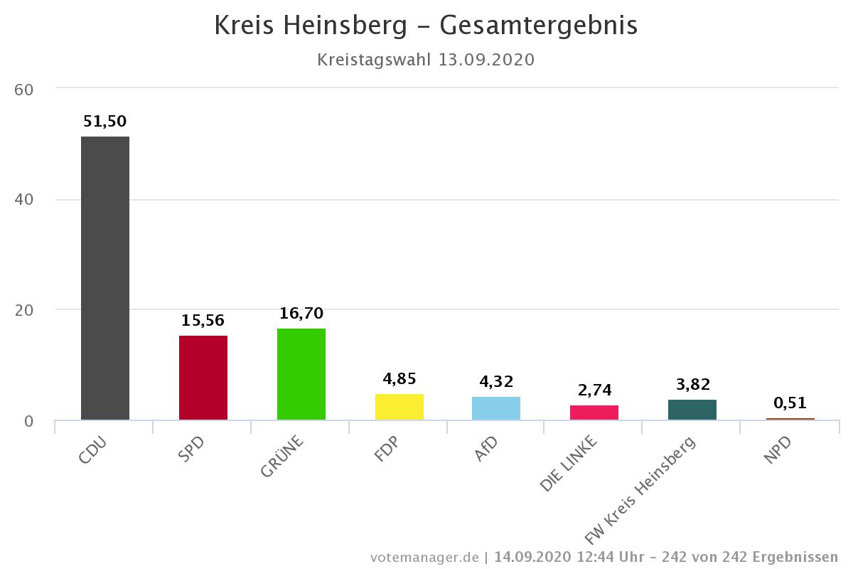 Absolute Mehrheit für die CDU. (Quelle: RegioIT)